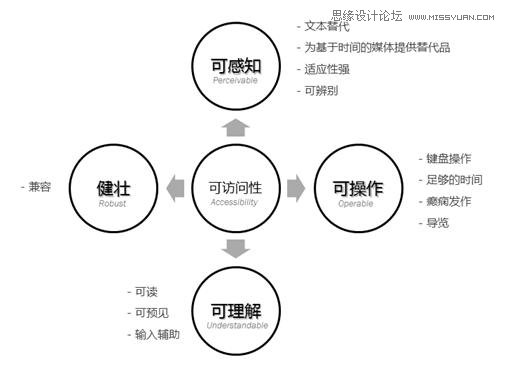 建站基础之提高页面可访问性的实践